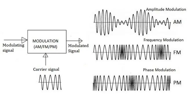 Frequency Modulation FM